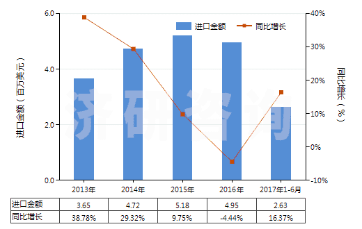 2013-2017年6月中國(guó)非成套顏料、調(diào)色料及類似品(片狀、管裝、罐裝、瓶裝、扁盒裝等類似形狀或包裝的)(HS32139000)進(jìn)口總額及增速統(tǒng)計(jì)